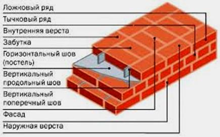 Перевязка швов