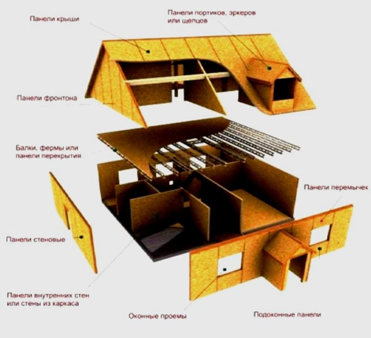 Конструкция дома