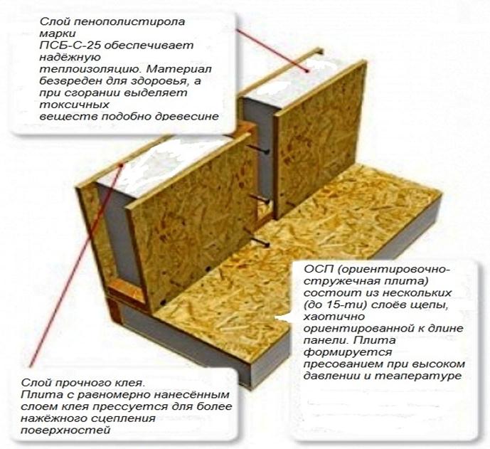 Из чего состоит материал