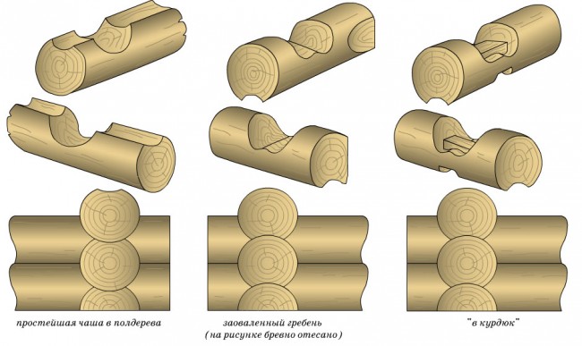 Соединение бревен «в обло»