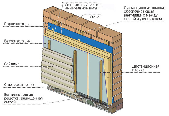 Утепление дома снаружи под сайдинг