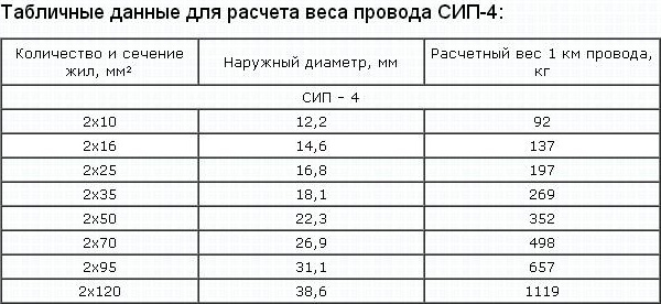 Диаметр сип. Диаметр проводов СИП. Провод СИП вес 1 метра. Провод СИП 2х16 вес 1 метра. СИП 2х16 масса 1 метра.