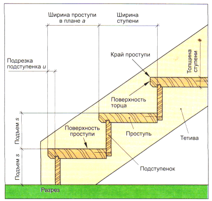 конструкция ступени