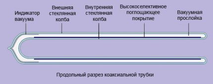 Форма трубки солнечного коллектора 