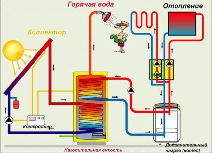 Схема солнечного отопления с коллектором