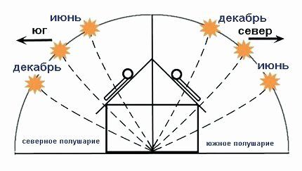 Как установить солнечную батарею
