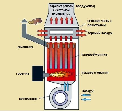 Схема воздушного отопления принудительного типа