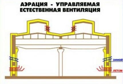 Вентиляция с аэрацией