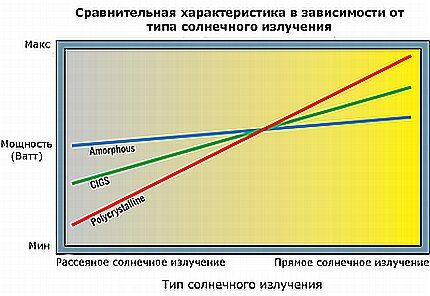 Схема зависимости производительности от солнечного излучения