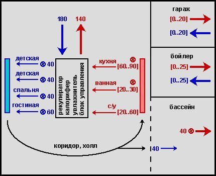 Схема оборота воздуха в коттедже