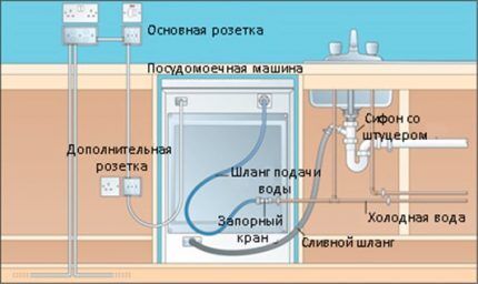 Место установки розетки