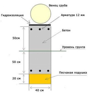 Как просчитать нагрузку на фундамент