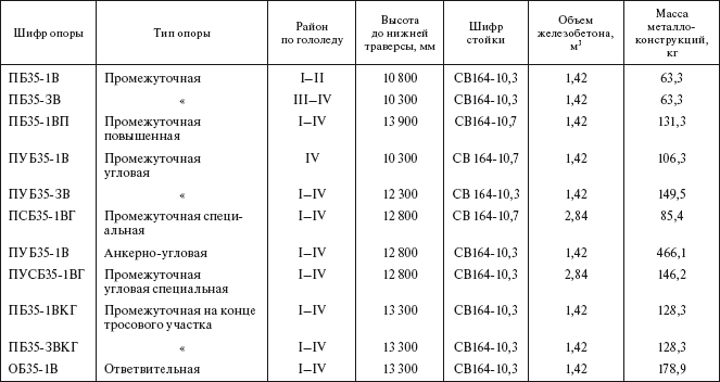 Выбираем опоры железобетона