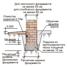 Устройство каменного фундамента