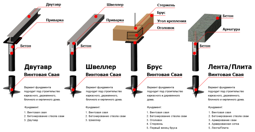 Последовательность установки основания из свай