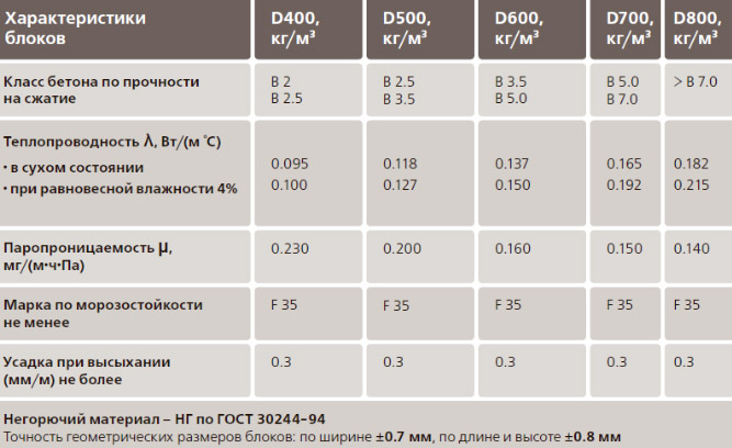 Характеристики газобетонных блоков
