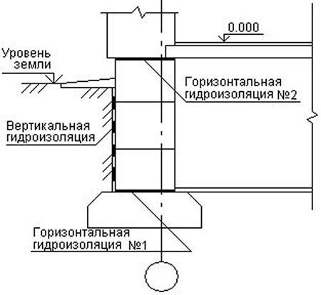 Гидроизоляция ленточной основы