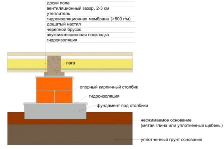 Конструкция деревянного пола с утеплителем