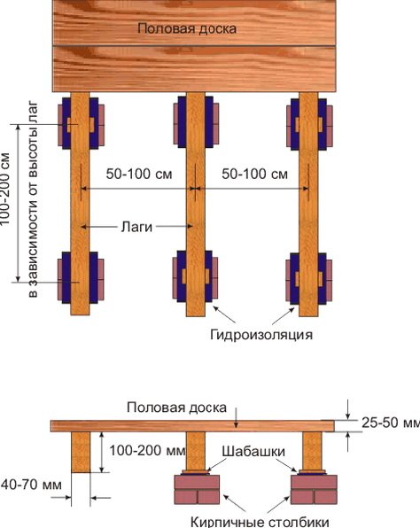 Размещение лаг и конструкция пола