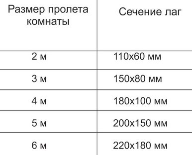 Размеры лаг для деревянного пола