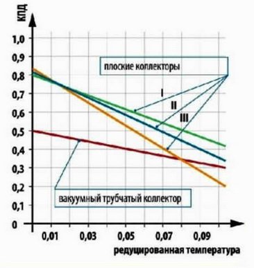 КПД солнечного коллектора - плоского и трубчатого