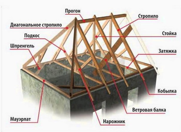 Элементы стропильной системы