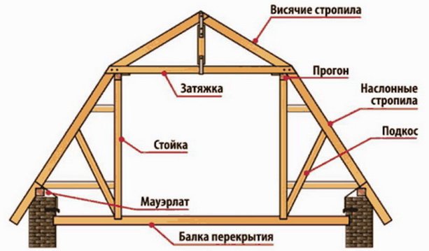 Комбинированная схема висячих и наслонных стропил