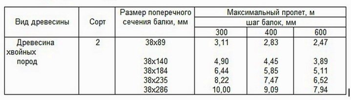 Расчет нагрузки на деревянное перекрытие