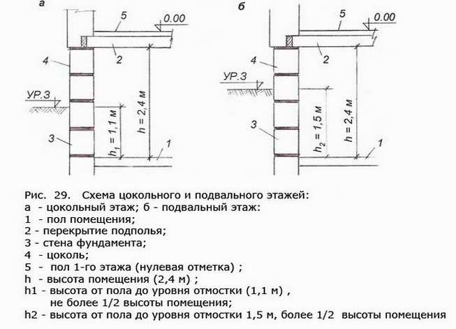 Схема обустройства западающего цоколя с подвальным помещением