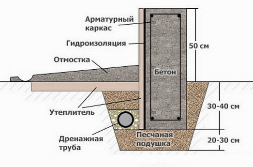 Утепленный фундамент мелкого заложения повышенной прочности