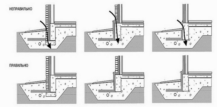 Ошибки в утеплении фундамента