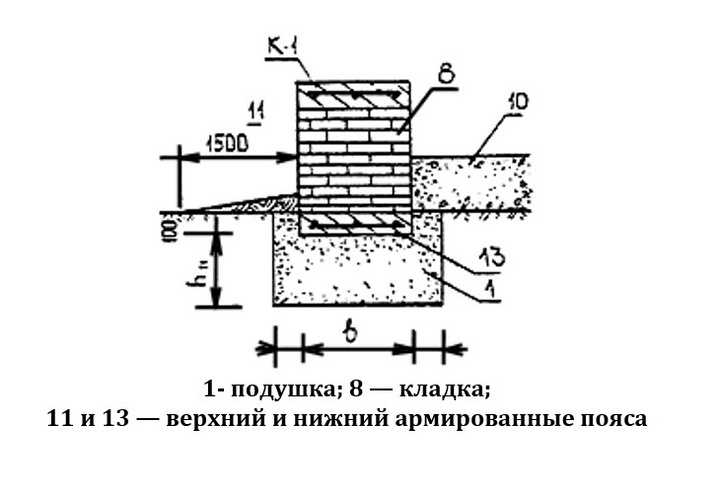 Сборный фундамент ленточный из штучных материалов