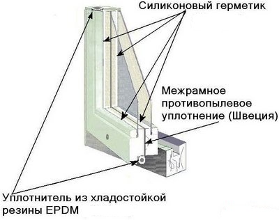 Как правильно установить пластиковые окна в деревянном доме