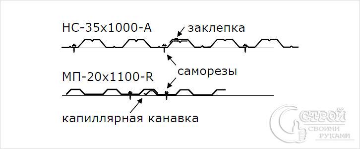 Как правильно нс. МП 20 профлист схема. Нахлёст профлиста с-20 для кровли. Профнастил нс20 монтаж. МП-20 профнастил нахлест.