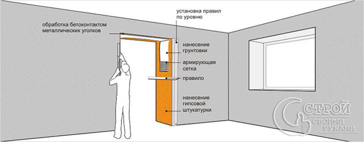 Схема штукатурки откосов