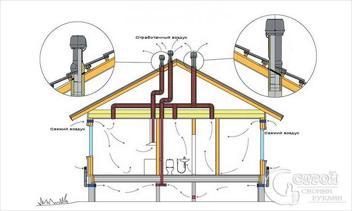 Естественная вентиляция частного дома