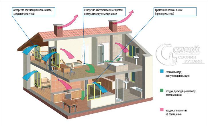 Каналы естественной вентиляции