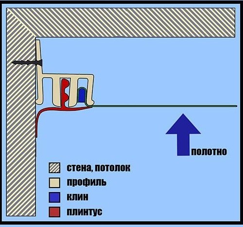 Монтаж каркаса натяжного потолка