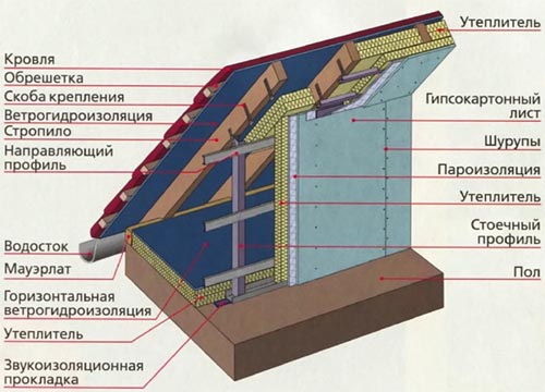 Схема утепления мансардного помещения
