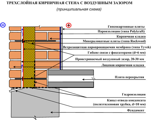 Внутристенное утепление кирпичного дома
