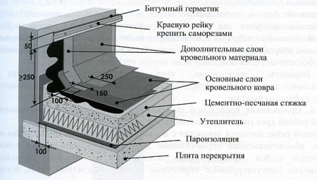 Течет крыша что делать