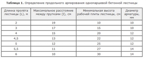 Как залить бетонную лестницу своими руками