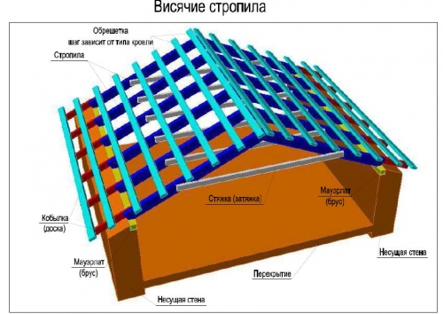 Висячие стропила крыши частного дома