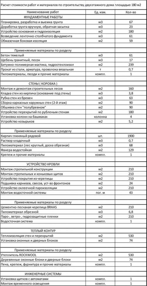 Расчет материалов и стоимости работ по строительству дома из оциллиндрованного бревна