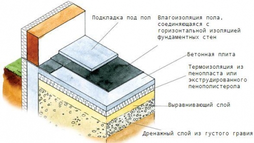 Утепление бетонного пола