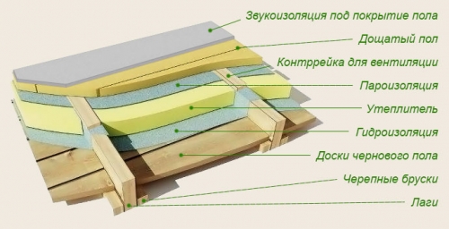 Утепление деревянного пола