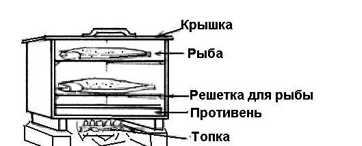 Коптилка для рыбы своими руками