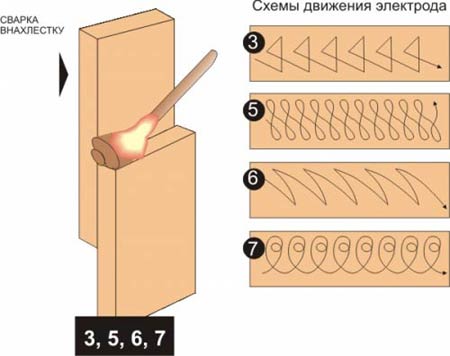 Техника ручной дуговой сварки