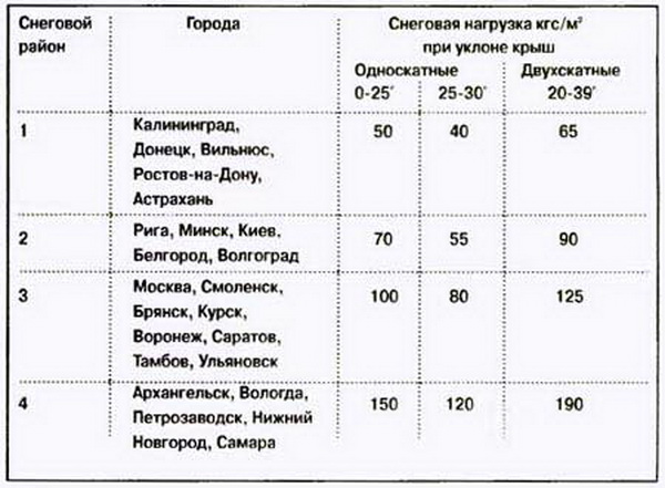 Строительство фундамента под дом своими руками