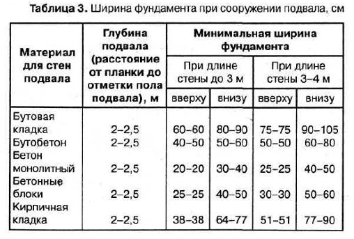 Строительство фундамента под дом своими руками